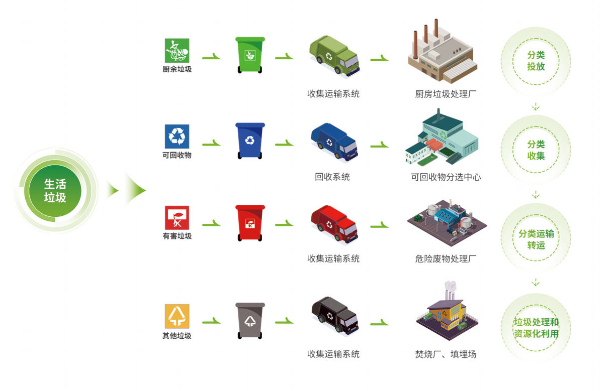 垃圾分类收集与运输
